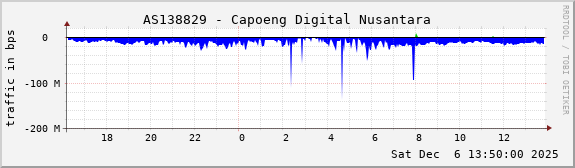 AS138829 - Capoeng Digital Nusantara