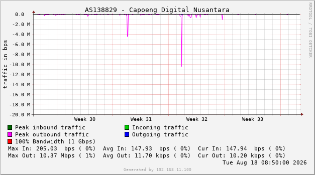 AS138829 - Capoeng Digital Nusantara