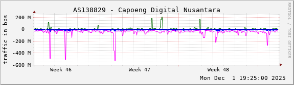 AS138829 - Capoeng Digital Nusantara