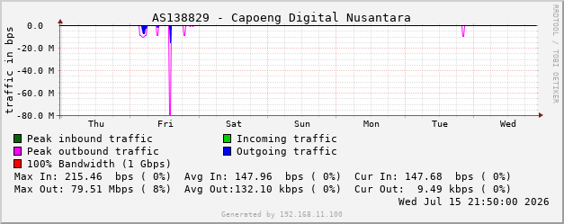 AS138829 - Capoeng Digital Nusantara