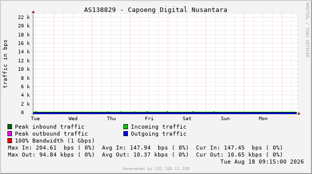 AS138829 - Capoeng Digital Nusantara
