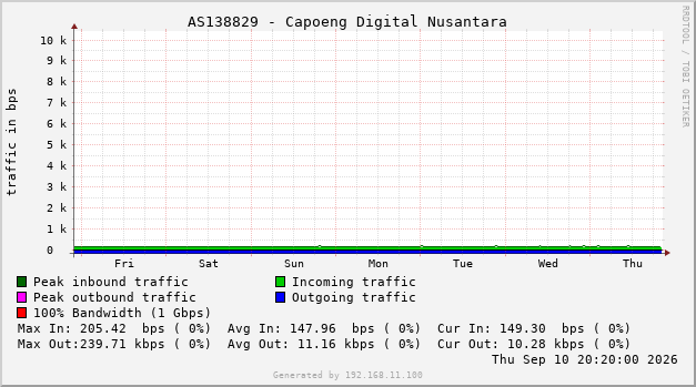 AS138829 - Capoeng Digital Nusantara