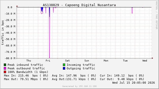 AS138829 - Capoeng Digital Nusantara