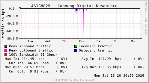 AS138829 - Capoeng Digital Nusantara
