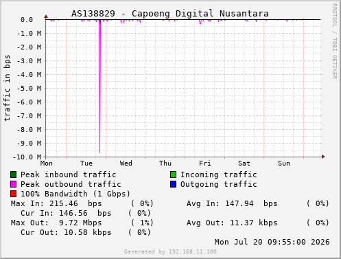 AS138829 - Capoeng Digital Nusantara