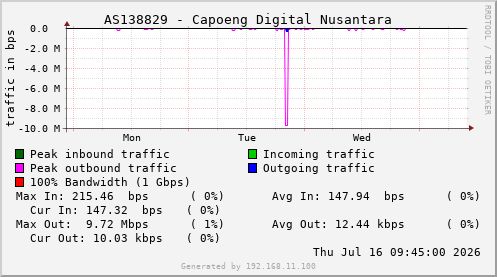 AS138829 - Capoeng Digital Nusantara