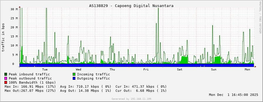 AS138829 - Capoeng Digital Nusantara
