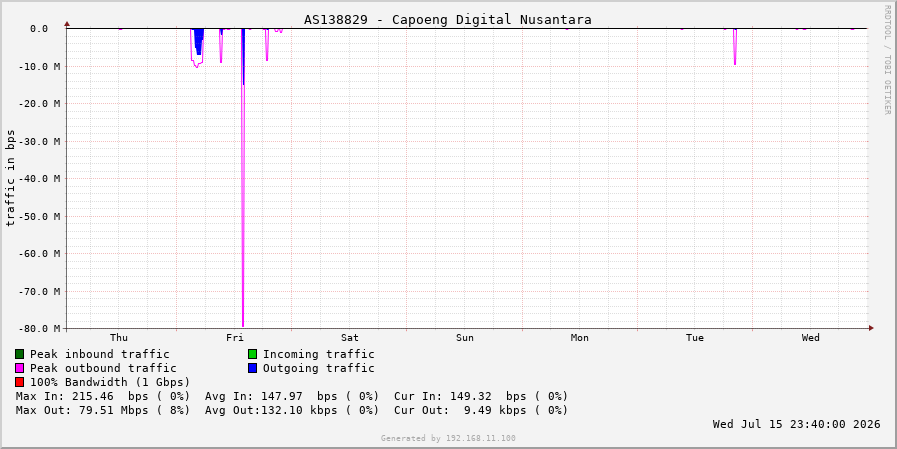 AS138829 - Capoeng Digital Nusantara
