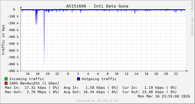 AS151600 - Inti Data Guna