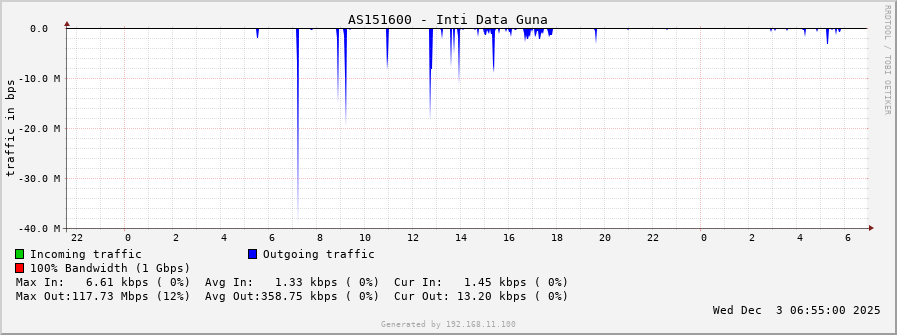 AS151600 - Inti Data Guna