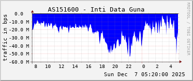 AS151600 - Inti Data Guna