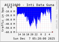 AS151600 - Inti Data Guna