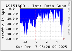 AS151600 - Inti Data Guna