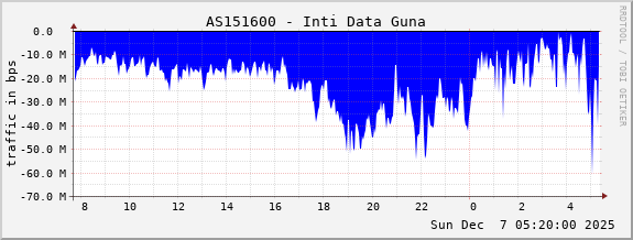 AS151600 - Inti Data Guna