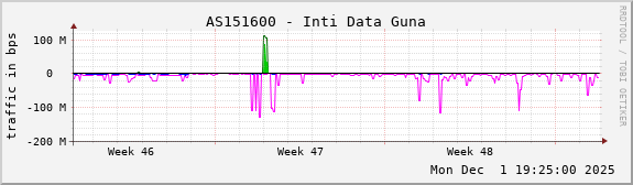 AS151600 - Inti Data Guna