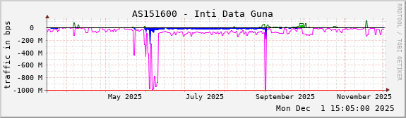 AS151600 - Inti Data Guna