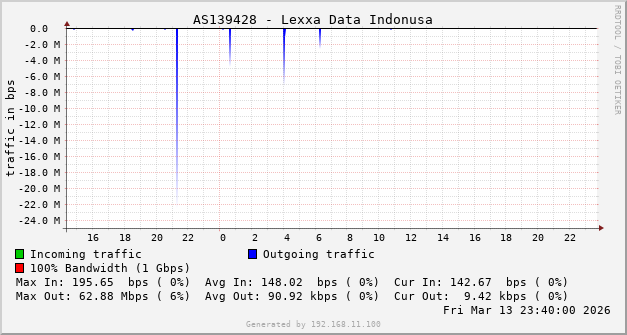 AS139428 - Lexxa Data Indonusa