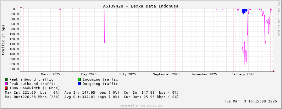 AS139428 - Lexxa Data Indonusa