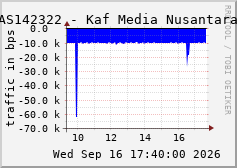 AS142322 - Kaf Media Nusantara