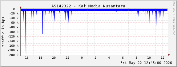 AS142322 - Kaf Media Nusantara