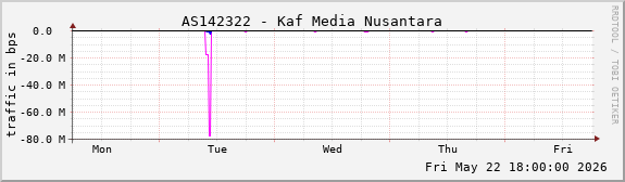 AS142322 - Kaf Media Nusantara