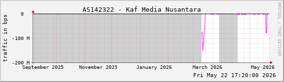 AS142322 - Kaf Media Nusantara