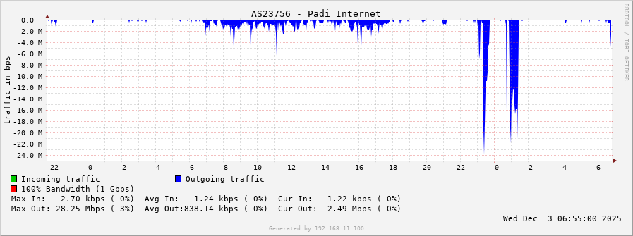 AS23756 - Padi Internet