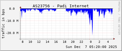 AS23756 - Padi Internet