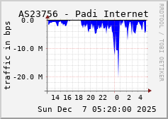 AS23756 - Padi Internet