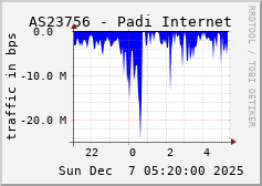 AS23756 - Padi Internet