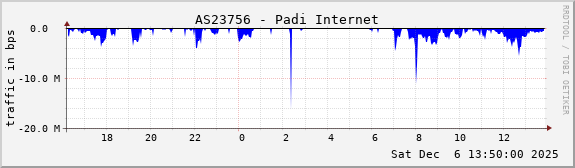 AS23756 - Padi Internet