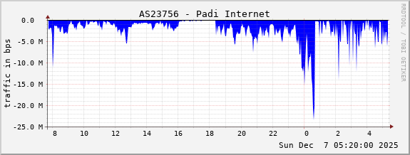 AS23756 - Padi Internet
