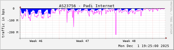 AS23756 - Padi Internet