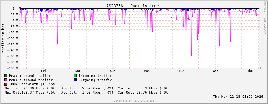 AS23756 - Padi Internet