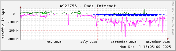 AS23756 - Padi Internet