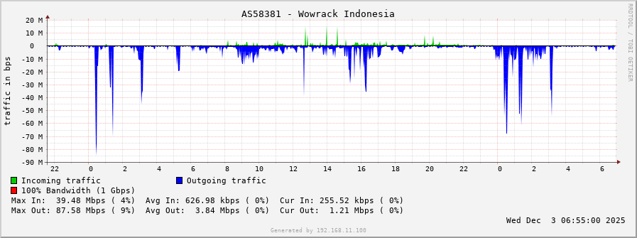 AS58381 - Wowrack Indonesia