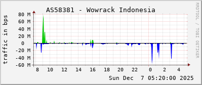 AS58381 - Wowrack Indonesia