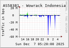 AS58381 - Wowrack Indonesia