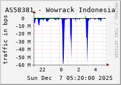AS58381 - Wowrack Indonesia