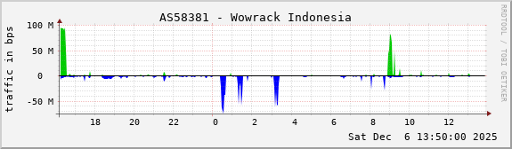 AS58381 - Wowrack Indonesia