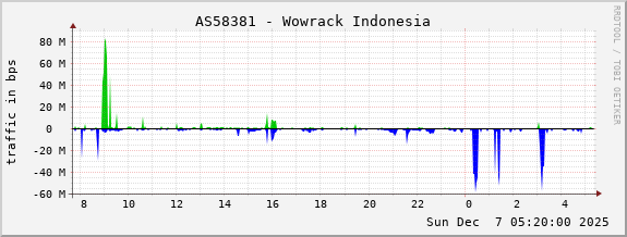 AS58381 - Wowrack Indonesia