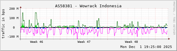 AS58381 - Wowrack Indonesia