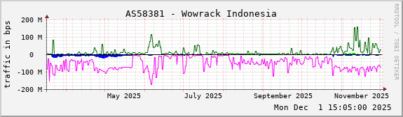 AS58381 - Wowrack Indonesia