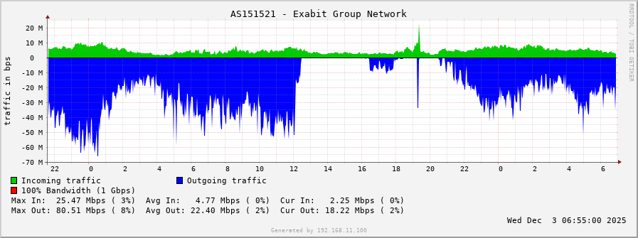 AS151521 - Exabit Group Network