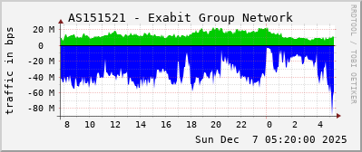 AS151521 - Exabit Group Network