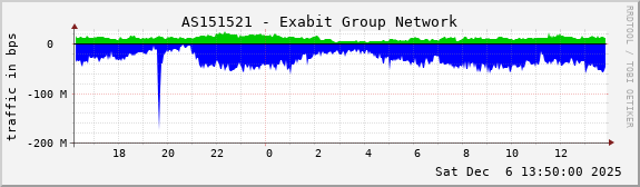 AS151521 - Exabit Group Network