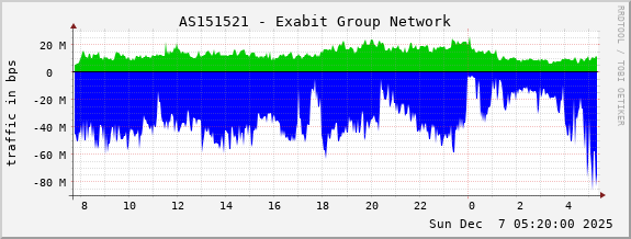 AS151521 - Exabit Group Network
