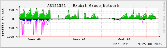 AS151521 - Exabit Group Network
