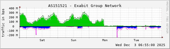 AS151521 - Exabit Group Network