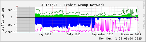 AS151521 - Exabit Group Network
